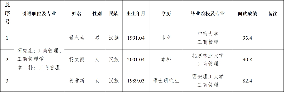平?jīng)鍪谢A產(chǎn)業(yè)投資集團有限公司2024年第二批擬引進急需緊缺人才公示(圖1)
