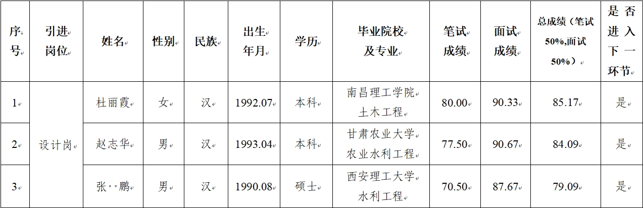 平?jīng)鍪谢A(chǔ)產(chǎn)業(yè)投資集團(tuán)有限公司 2024年公開招聘特殊人才筆試、面試成績公示(圖1)