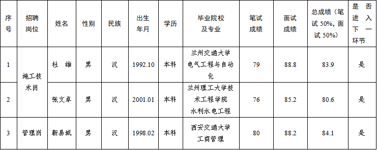 甘肅水建工程開發(fā)有限公司2025年公開招聘特殊崗位工作人員筆試、面試成績公示(圖1)