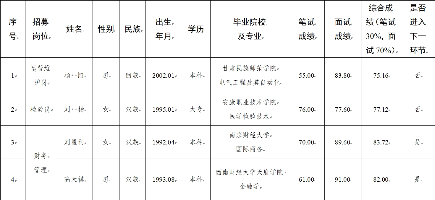 水建公司、新能源公司、醫(yī)療科技公司社會招聘人員筆試、面試成績公示(圖1)